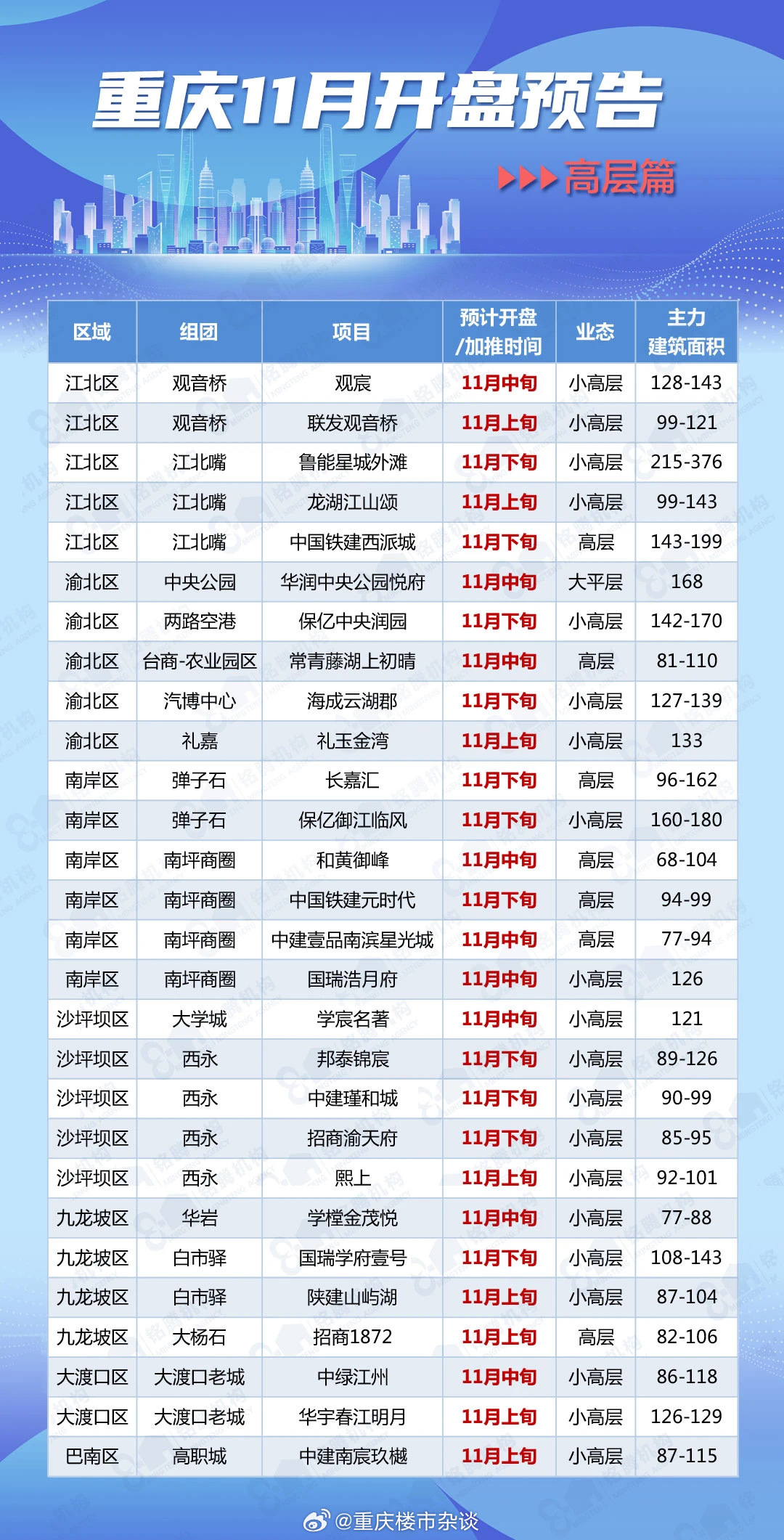 重庆最新房价与楼盘动态，微观观察城市发展脉络