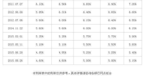 利率表2015最新版解读与应用指南全攻略