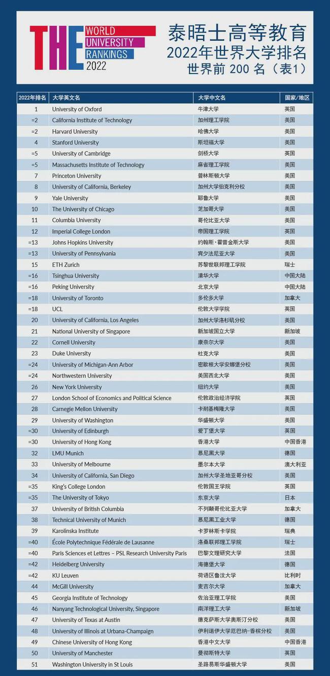 最新世界大学排名榜单发布